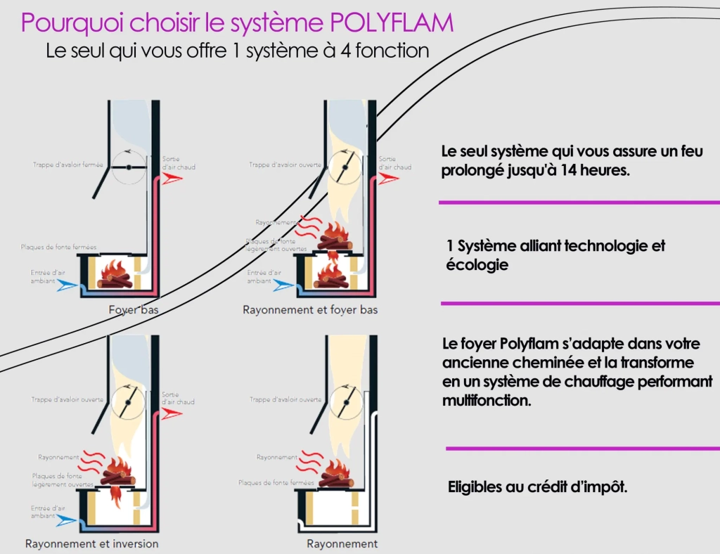 Le système POLYFLAM, le foyer fermé sans vitre !